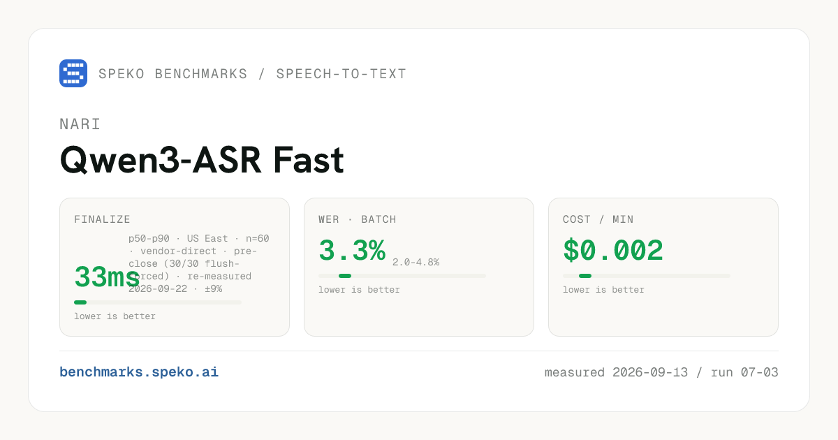 Speko benchmark card for Nari Qwen3-ASR Fast showing 33 millisecond finalize latency, 3.3% batch WER, and $0.002 per minute