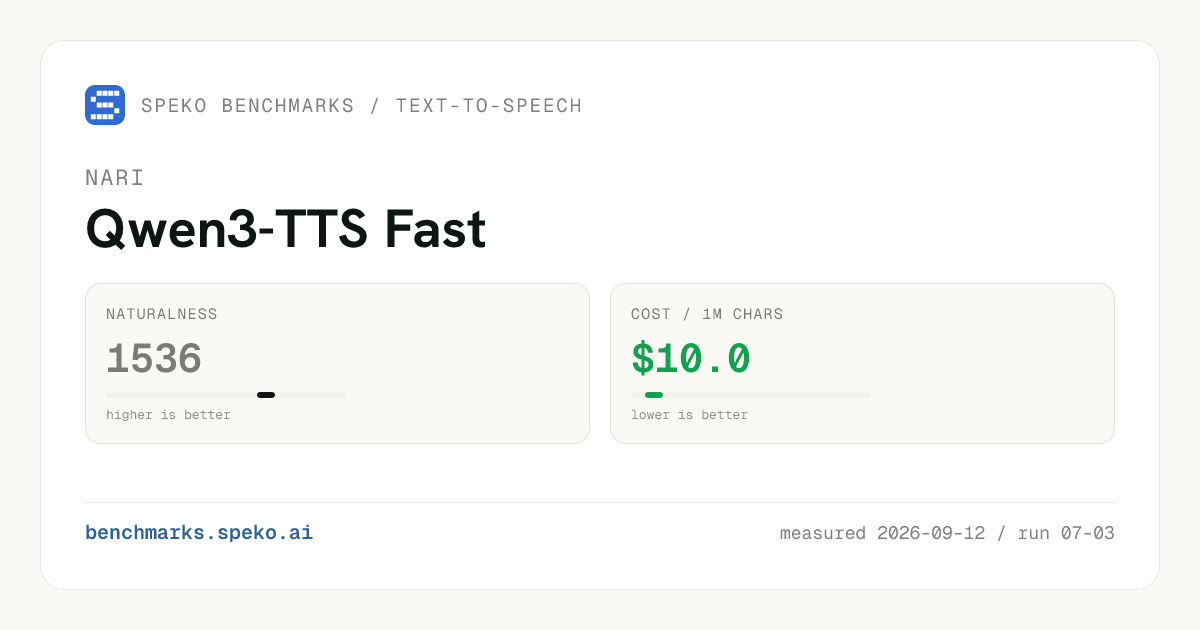 Speko benchmark card for Nari Qwen3-TTS Fast showing naturalness of 1536 and cost of $10 per million characters