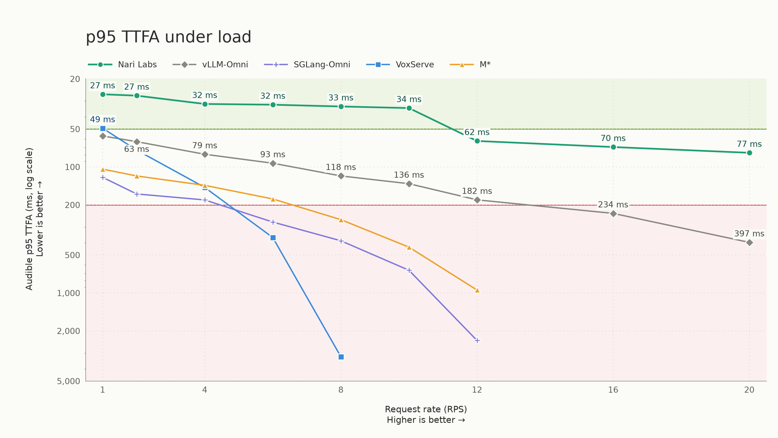 Benchmark chart comparing p95 audible TTFA across serving engines as RPS increases