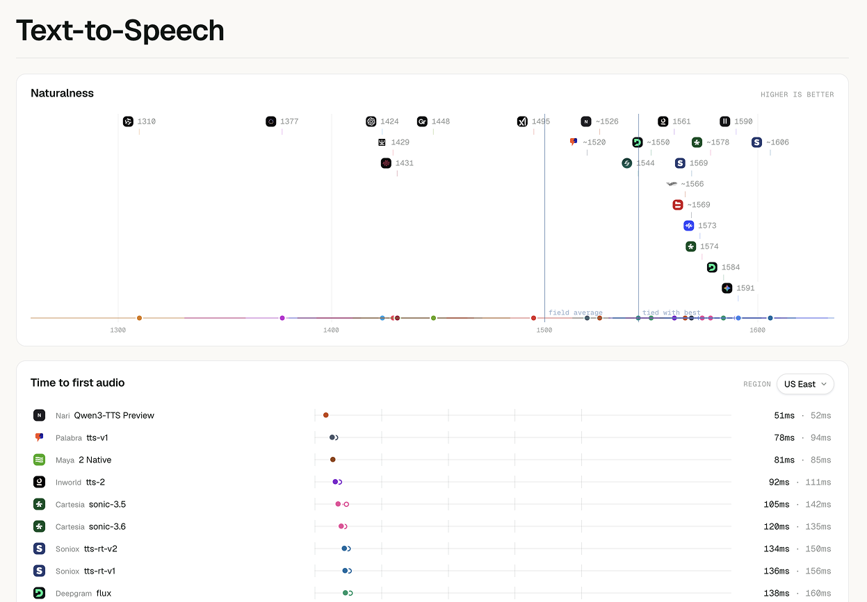 Speko Text-to-Speech benchmark showing Nari Qwen3-TTS at 51 ms p50 time to first audio and approximately 1526 naturalness Elo